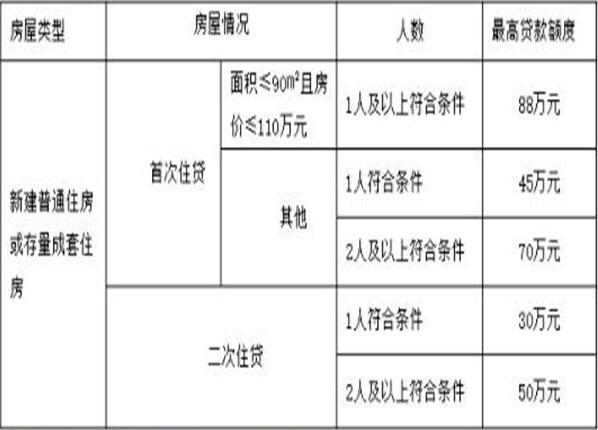 蘇州車貸(蘇州公積金貸款的政策)? (http://www.771378.com/) 知識問答 第2張