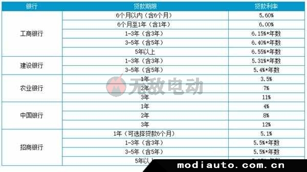 車抵押貸款哪個銀行利息最低(銀行無抵押無擔保貸款)? (http://www.771378.com/) 知識問答 第4張