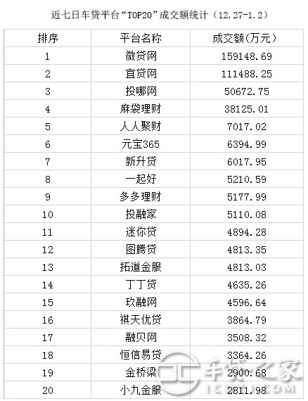 車輛抵押貸款平臺排名(抵押車貸款平臺哪個好)? (http://www.771378.com/) 知識問答 第2張