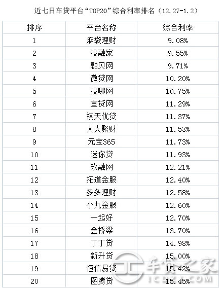 車輛抵押貸款平臺排名(抵押車貸款平臺哪個好)? (http://www.771378.com/) 知識問答 第3張