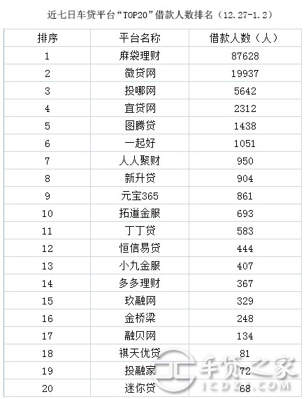 車輛抵押貸款平臺排名(抵押車貸款平臺哪個好)? (http://www.771378.com/) 知識問答 第5張