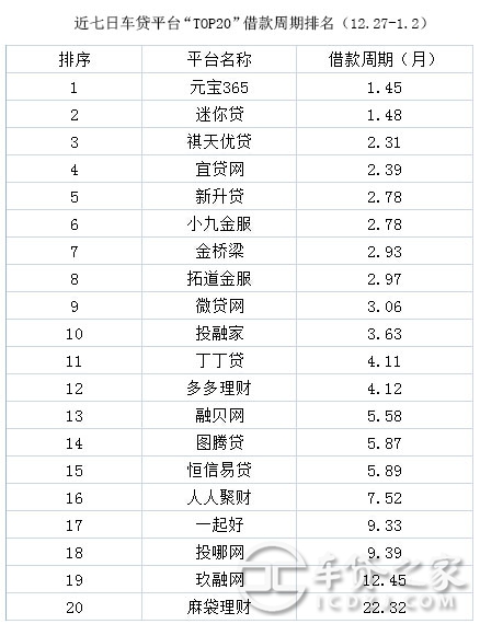 車輛抵押貸款平臺排名(抵押車貸款平臺哪個好)? (http://www.771378.com/) 知識問答 第6張