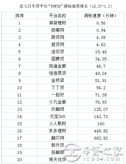 車輛抵押貸款平臺排名(抵押車貸款平臺哪個好)? (http://www.771378.com/) 知識問答 第8張