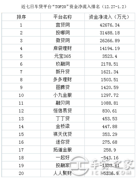 車輛抵押貸款平臺排名(抵押車貸款平臺哪個好)? (http://www.771378.com/) 知識問答 第9張