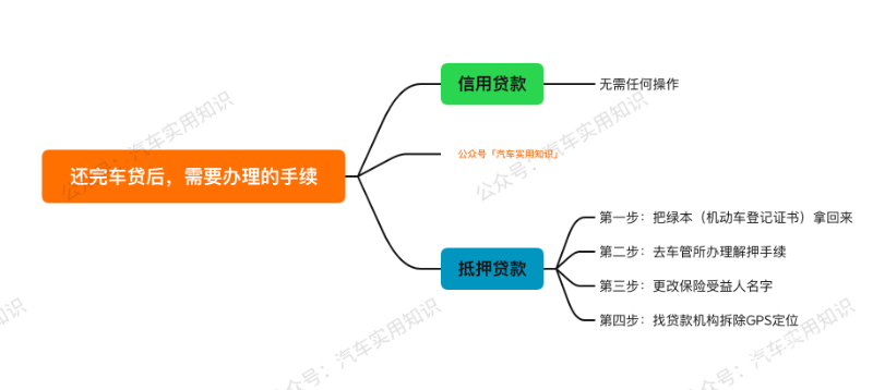 車輛貸款(貸款車輛解除抵押流程)? (http://www.771378.com/) 知識問答 第6張