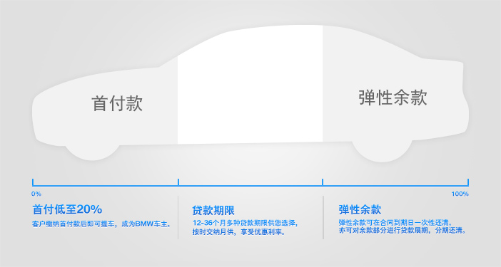 寶馬貸款方案哪種最好(寶馬的貸款)? (http://www.771378.com/) 知識問答 第1張