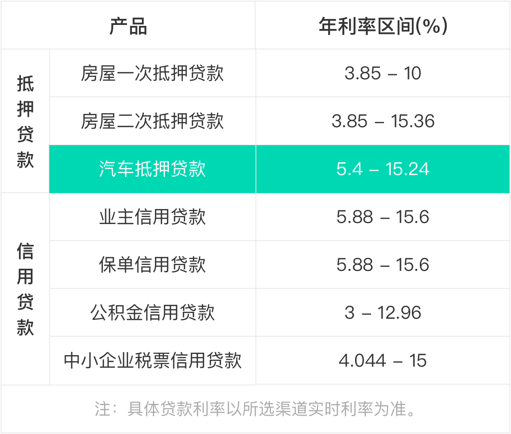 汽車抵押貸款利息多少(抵押車貸利息高嗎)? (http://www.771378.com/) 知識問答 第3張