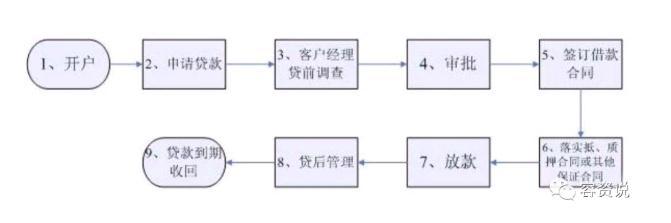 車子抵押貸款的條件和流程(抵押車貸款流程和費用)? (http://www.771378.com/) 知識問答 第3張
