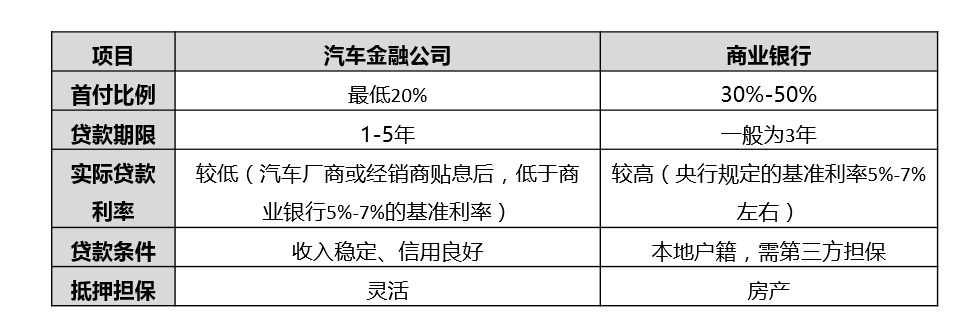汽車金融公司貸款需要什么條件(汽車金融公司貸款需要抵押嗎)? (http://www.771378.com/) 知識問答 第4張