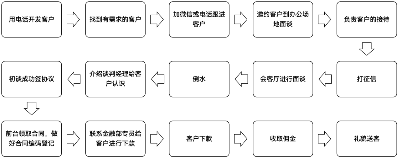 車輛抵押貸款話術(汽車抵押貸款話術)? (http://www.771378.com/) 知識問答 第2張