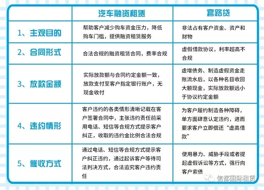 車抵貸和融資租賃的區(qū)別(汽車融資租賃和抵押貸款區(qū)別)？ (http://www.771378.com/) 知識(shí)問答 第3張