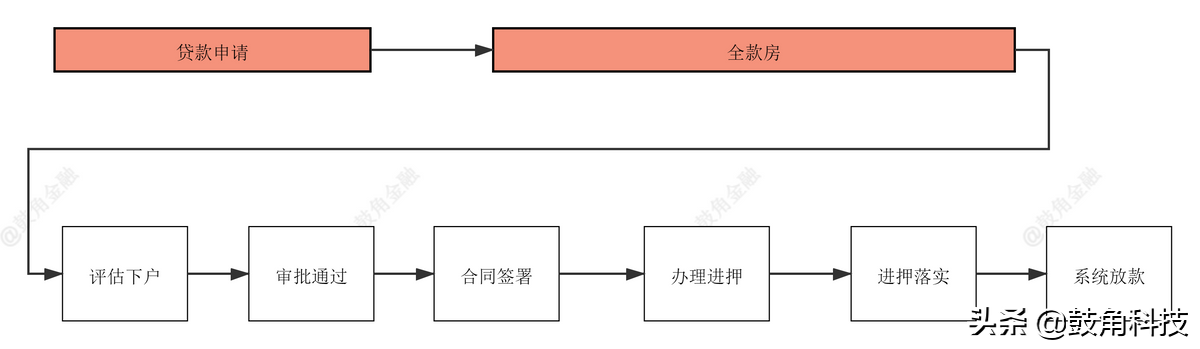 抵押車貸款怎么辦理(辦理車輛抵押貸款需要什么手續(xù))？ (http://www.771378.com/) 知識問答 第2張