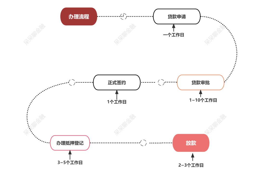 房產抵押貸款貸款蘇州(貸款抵押房產蘇州哪里辦理)？ (http://www.771378.com/) 知識問答 第4張