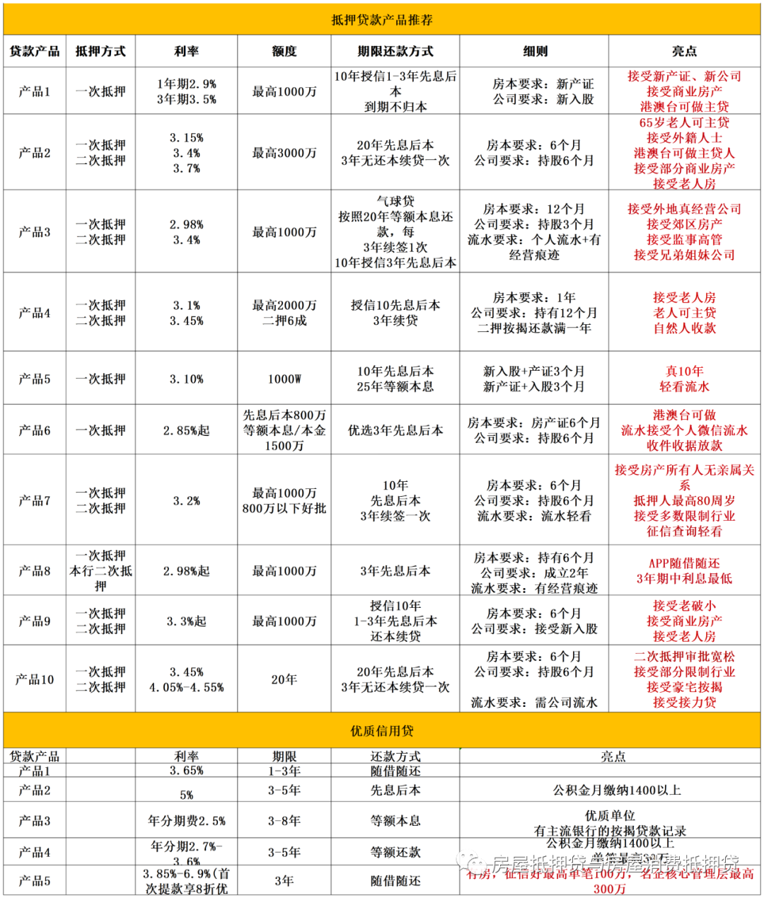 蘇州姑蘇區(qū)房產(chǎn)抵押貸款(蘇州房產(chǎn)抵押貸款)？ (http://www.771378.com/) 知識問答 第2張