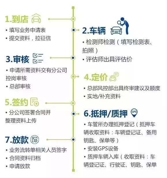 車輛抵押貸款所需資料(抵押車輛貸款需要什么)？ (http://www.771378.com/) 知識問答 第1張