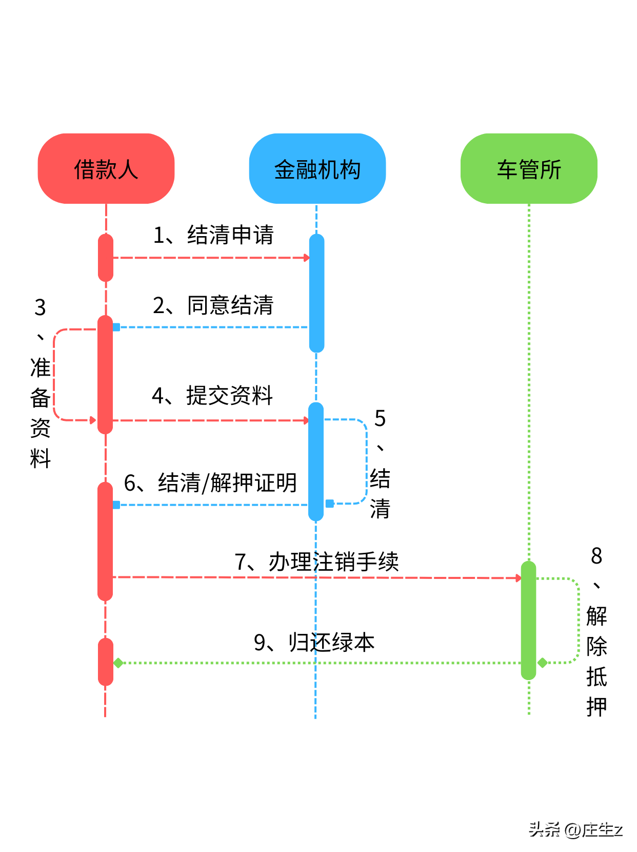 車輛貸款抵押如何解除(抵押解除貸款車輛怎么辦理)？ (http://www.771378.com/) 知識問答 第1張