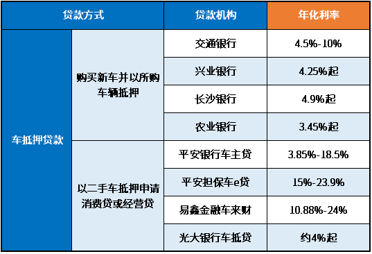 3萬車抵押貸款利率多少(抵押車輛貸款利息)？ (http://www.771378.com/) 知識問答 第1張
