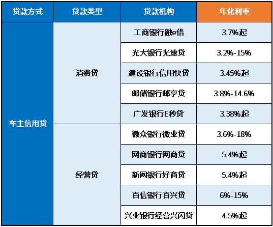 3萬車抵押貸款利率多少(抵押車輛貸款利息)？ (http://www.771378.com/) 知識問答 第2張