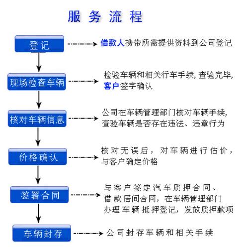 車輛抵押借貸辦理(抵押借貸車輛辦理時間)？ (http://www.771378.com/) 知識問答 第1張