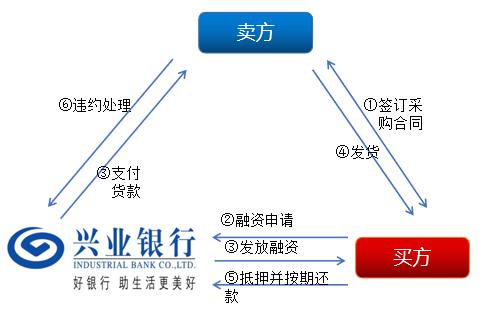 上海興業車子抵押貸款申請流程(興業銀行車抵貸好通過嗎)？ (http://www.771378.com/) 知識問答 第7張