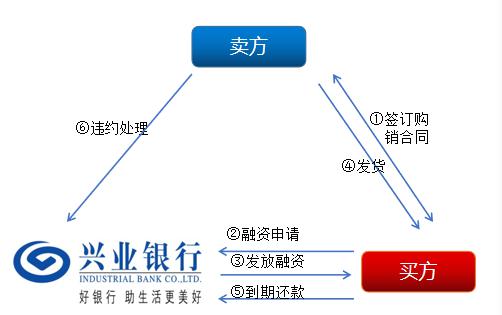 上海興業車子抵押貸款申請流程(興業銀行車抵貸好通過嗎)？ (http://www.771378.com/) 知識問答 第8張