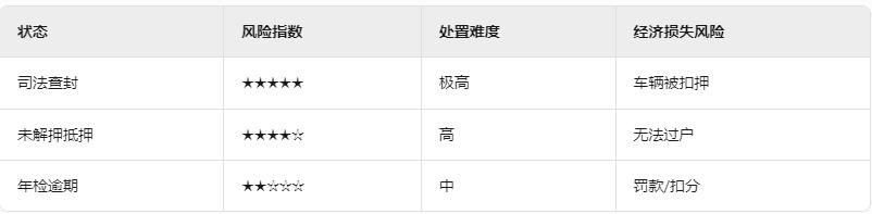 車輛貸款 抵押(車輛狀態查詢方法)？ (http://www.771378.com/) 知識問答 第2張