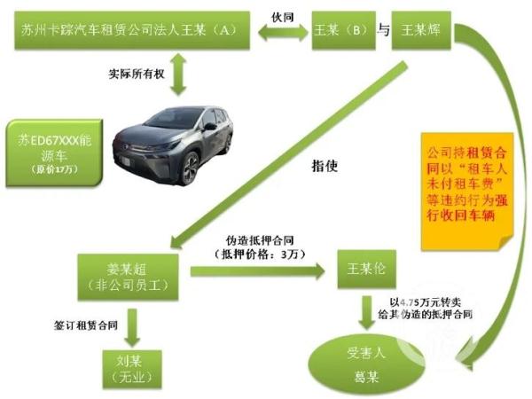 蘇州車輛抵押貸款正規(guī)公司(套路租車詐騙案)？ (http://www.771378.com/) 知識問答 第2張