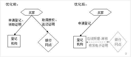 上海徐匯區汽車抵押貸款(銀行一扇門抵押登記)？ (http://www.771378.com/) 知識問答 第4張