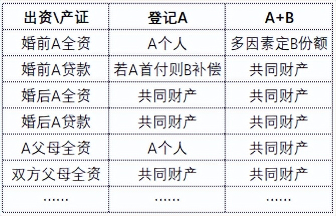 上海房產抵押(婚前婚后房產分割)？ (http://www.771378.com/) 知識問答 第3張