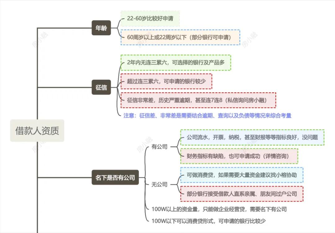車輛抵押大額貸款(低息經(jīng)營貸申請(qǐng)條件)？ (http://www.771378.com/) 知識(shí)問答 第4張