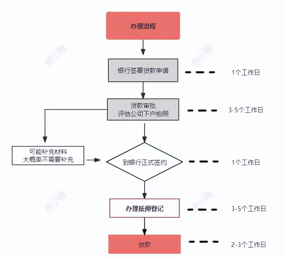 車輛抵押大額貸款(低息經(jīng)營貸申請(qǐng)條件)？ (http://www.771378.com/) 知識(shí)問答 第5張