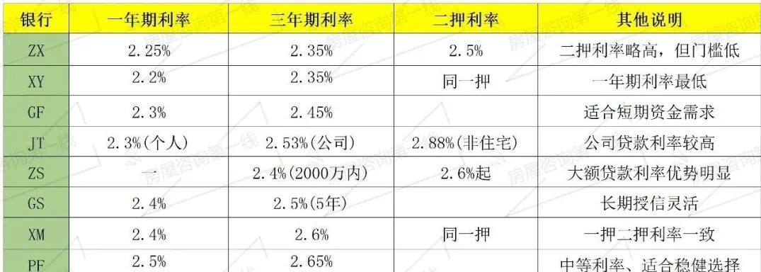 車輛抵押大額貸款(銀行住房抵押貸款利率)？ (http://www.771378.com/) 知識問答 第3張
